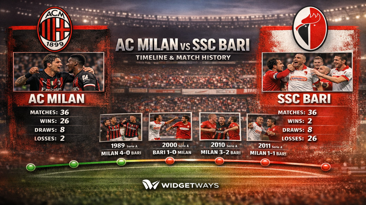 AC Milan vs SSC Bari Timeline